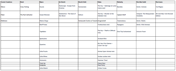 La lista dei giochi selezionati "a priori". Sono di editori i cui giochi sono reperibili facilmente sul mercato italiano e in lingua italiana. Siamo consci che mancano diversi titoli di diversi editori. Ci sarà occasione per ampliare la lista